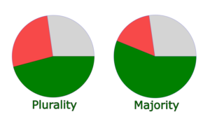 majority in Arabic