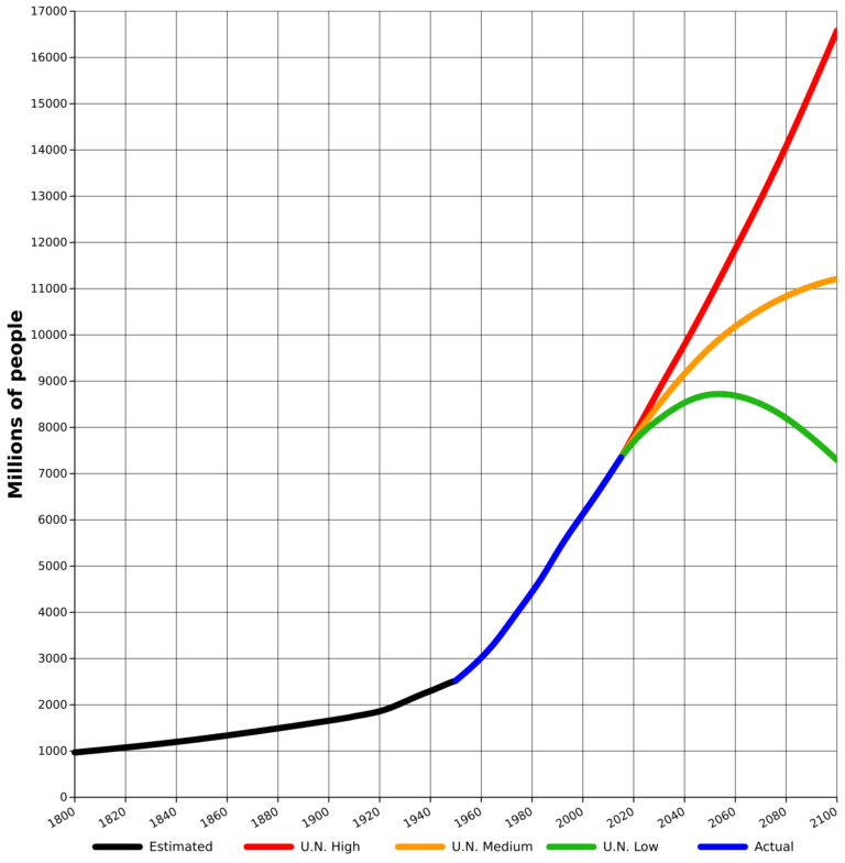 population in Arabic